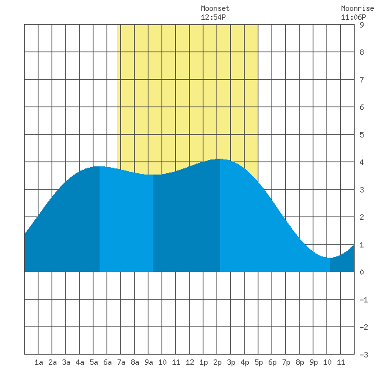 Carmel Beach tide chart for Tuesday, November 15, 2022