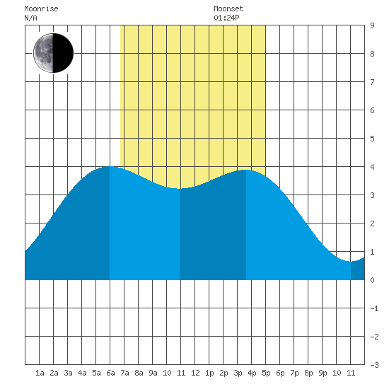 Carmel Beach tide chart for Wednesday, November 16, 2022