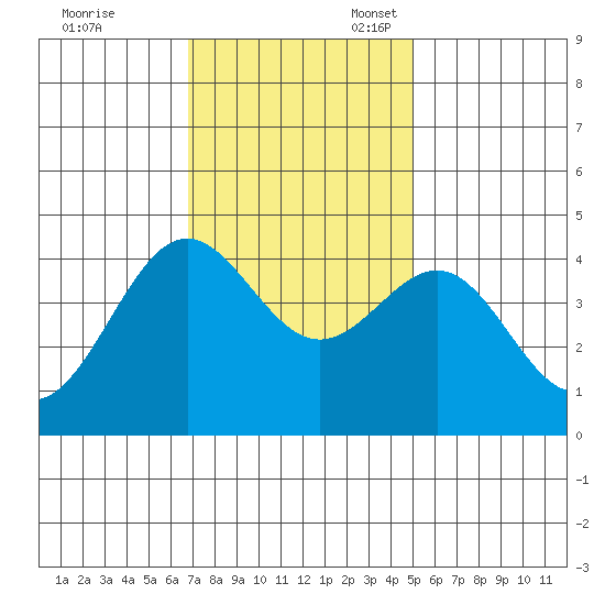 Carmel Beach tide chart for Friday, November 18, 2022