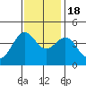 Carmel Beach tide chart for Friday, November 18, 2022