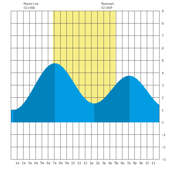 Carmel Beach tide chart for Saturday, November 19, 2022