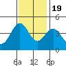 Carmel Beach tide chart for Saturday, November 19, 2022