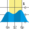 Carmel Beach tide chart for Tuesday, November 1, 2022