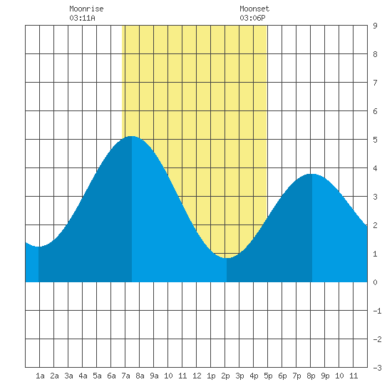 Carmel Beach tide chart for Sunday, November 20, 2022