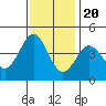 Carmel Beach tide chart for Sunday, November 20, 2022