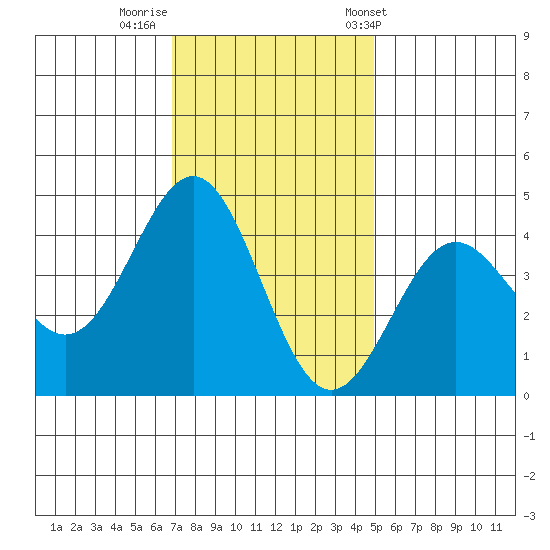 Carmel Beach tide chart for Monday, November 21, 2022