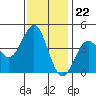 Carmel Beach tide chart for Tuesday, November 22, 2022
