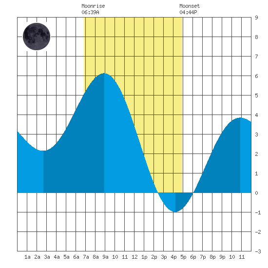 Carmel Beach tide chart for Wednesday, November 23, 2022