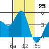 Carmel Beach tide chart for Friday, November 25, 2022