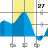 Carmel Beach tide chart for Sunday, November 27, 2022