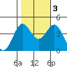 Carmel Beach tide chart for Thursday, November 3, 2022