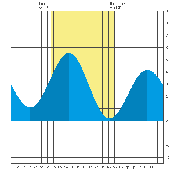 Carmel Beach tide chart for Sunday, November 6, 2022