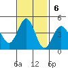 Carmel Beach tide chart for Sunday, November 6, 2022