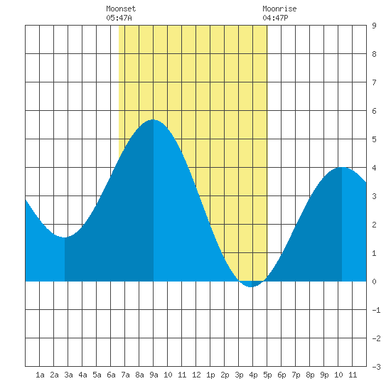 Carmel Beach tide chart for Monday, November 7, 2022