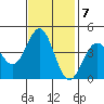 Carmel Beach tide chart for Monday, November 7, 2022