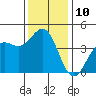 Carmel Beach tide chart for Saturday, December 10, 2022