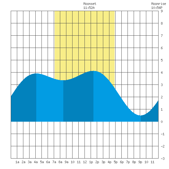 Carmel Beach tide chart for Wednesday, December 14, 2022