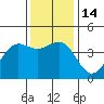 Carmel Beach tide chart for Wednesday, December 14, 2022
