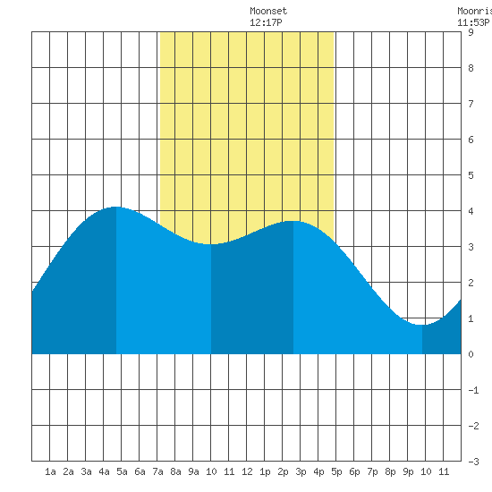 Carmel Beach tide chart for Thursday, December 15, 2022