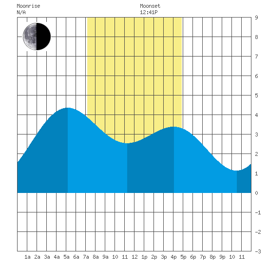 Carmel Beach tide chart for Friday, December 16, 2022