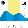 Carmel Beach tide chart for Friday, December 16, 2022