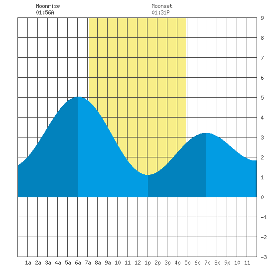 Carmel Beach tide chart for Sunday, December 18, 2022