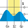 Carmel Beach tide chart for Thursday, December 1, 2022