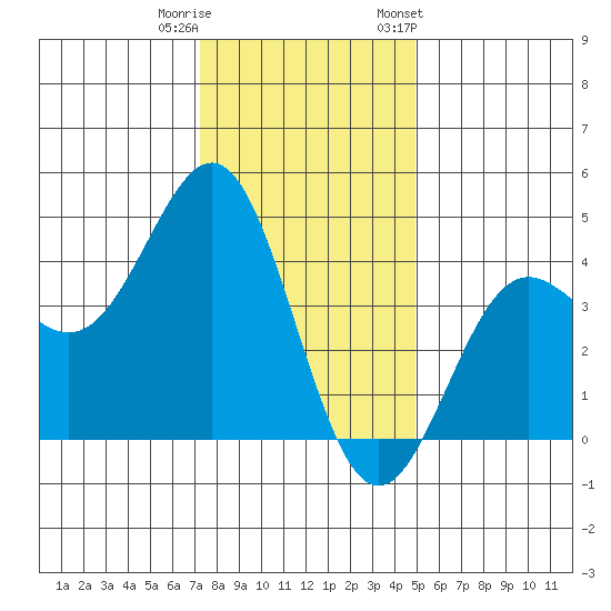 Carmel Beach tide chart for Wednesday, December 21, 2022