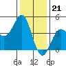 Carmel Beach tide chart for Wednesday, December 21, 2022