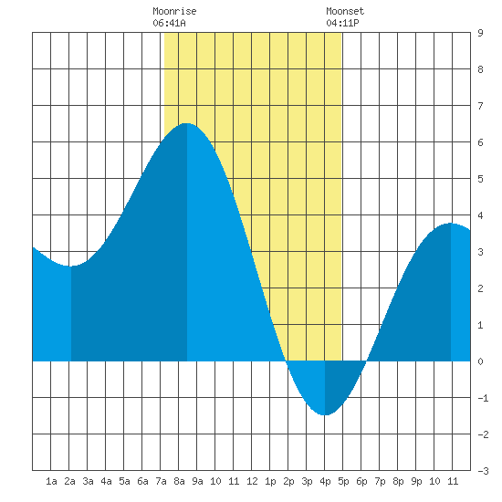 Carmel Beach tide chart for Thursday, December 22, 2022