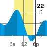 Carmel Beach tide chart for Thursday, December 22, 2022