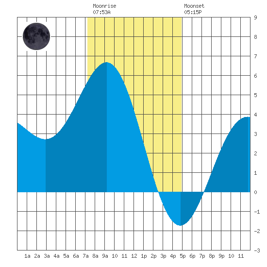 Carmel Beach tide chart for Friday, December 23, 2022