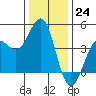 Carmel Beach tide chart for Saturday, December 24, 2022