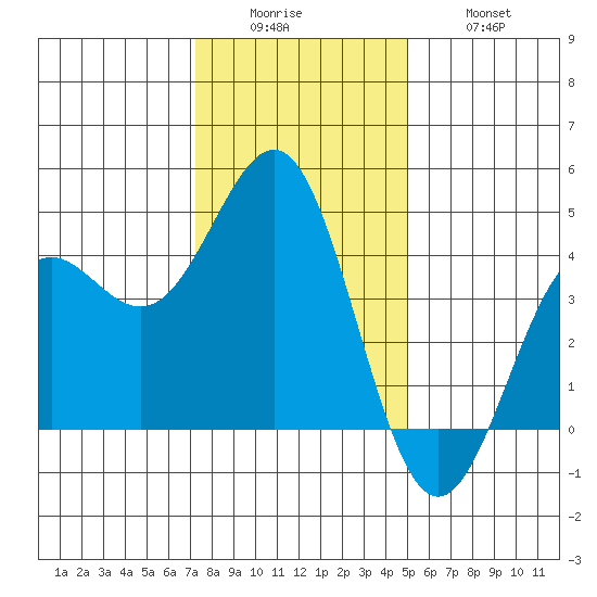Carmel Beach tide chart for Sunday, December 25, 2022