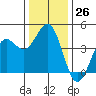 Carmel Beach tide chart for Monday, December 26, 2022