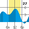 Carmel Beach tide chart for Tuesday, December 27, 2022