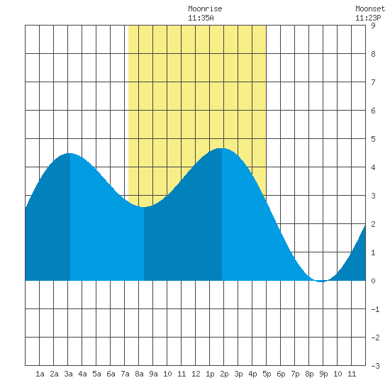 Carmel Beach tide chart for Wednesday, December 28, 2022