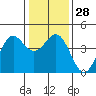 Carmel Beach tide chart for Wednesday, December 28, 2022