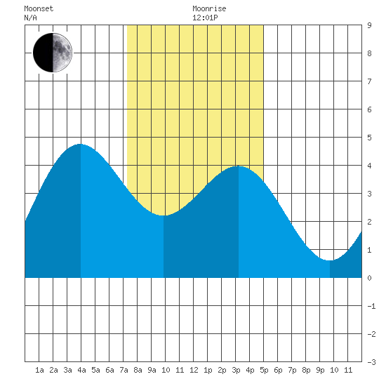 Carmel Beach tide chart for Thursday, December 29, 2022