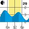 Carmel Beach tide chart for Thursday, December 29, 2022