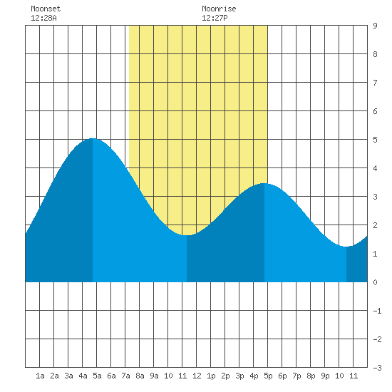 Carmel Beach tide chart for Friday, December 30, 2022