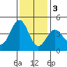 Carmel Beach tide chart for Saturday, December 3, 2022