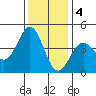 Carmel Beach tide chart for Sunday, December 4, 2022