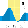 Carmel Beach tide chart for Monday, December 5, 2022