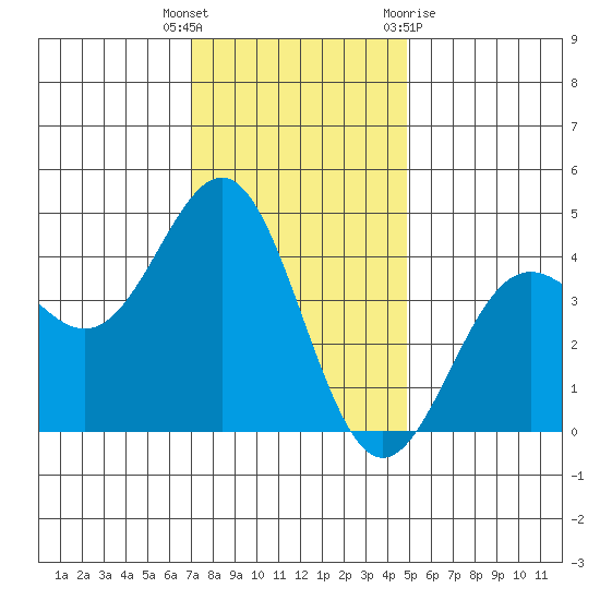 Carmel Beach tide chart for Tuesday, December 6, 2022