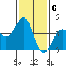 Carmel Beach tide chart for Tuesday, December 6, 2022