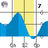 Carmel Beach tide chart for Wednesday, December 7, 2022