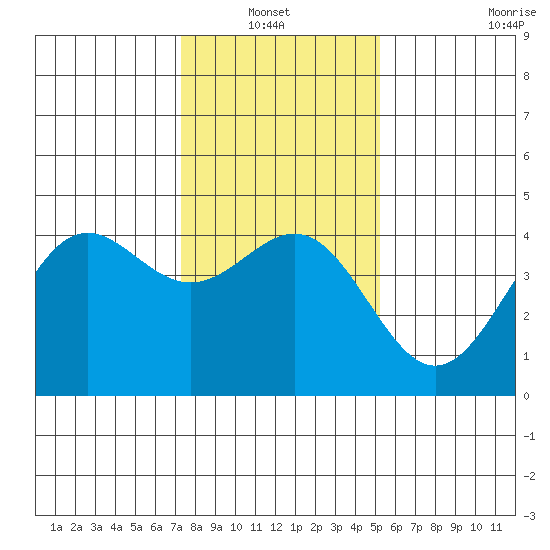 Carmel Beach tide chart for Thursday, January 12, 2023