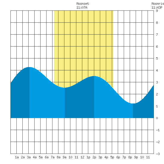 Carmel Beach tide chart for Friday, January 13, 2023