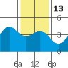 Carmel Beach tide chart for Friday, January 13, 2023